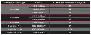 Traxxas EZ-Peak Dual 4S 8A NiMH/LiPo Charger Auto ID TRX2981G