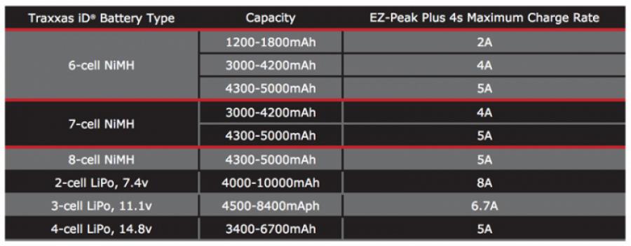 Traxxas EZ-Peak Dual 4S 8A NiMH/LiPo Charger Auto ID TRX2981G